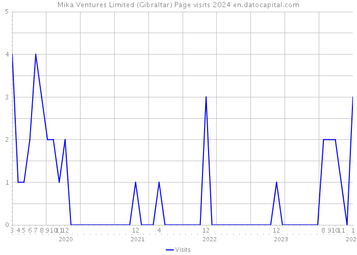 Mika Ventures Limited (Gibraltar) Page visits 2024 