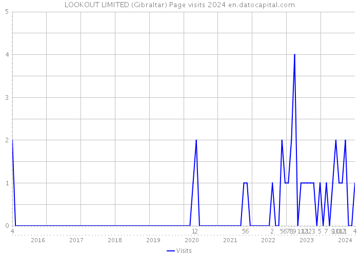 LOOKOUT LIMITED (Gibraltar) Page visits 2024 
