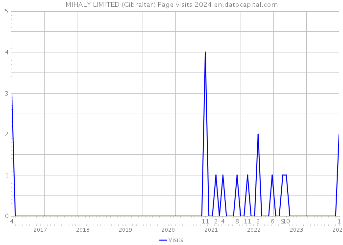 MIHALY LIMITED (Gibraltar) Page visits 2024 