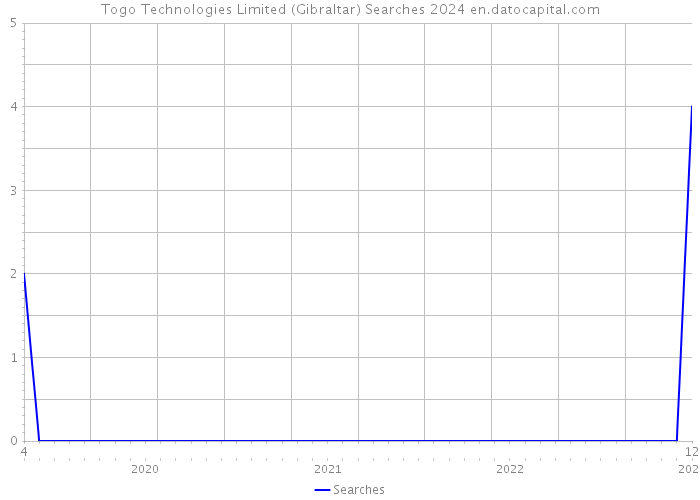 Togo Technologies Limited (Gibraltar) Searches 2024 