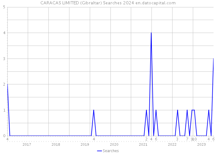 CARACAS LIMITED (Gibraltar) Searches 2024 