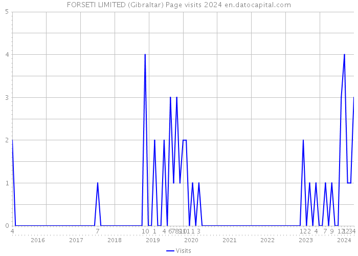 FORSETI LIMITED (Gibraltar) Page visits 2024 