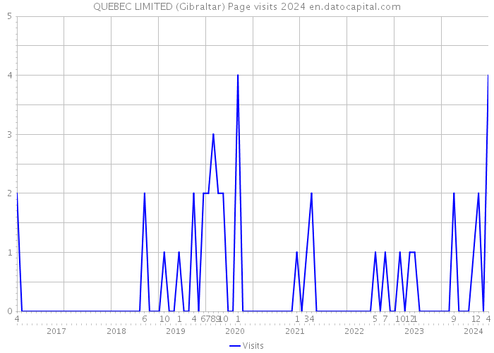 QUEBEC LIMITED (Gibraltar) Page visits 2024 