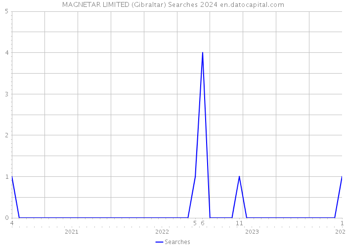 MAGNETAR LIMITED (Gibraltar) Searches 2024 