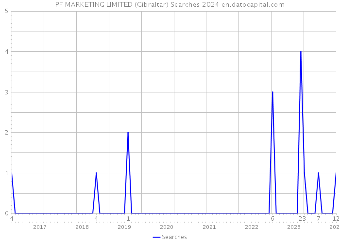 PF MARKETING LIMITED (Gibraltar) Searches 2024 