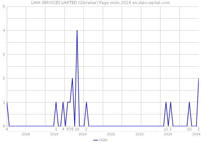 LIMA SERVICES LIMITED (Gibraltar) Page visits 2024 