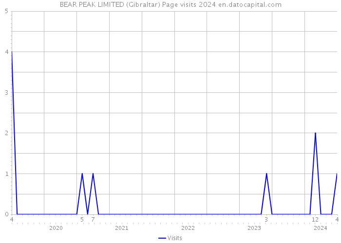 BEAR PEAK LIMITED (Gibraltar) Page visits 2024 
