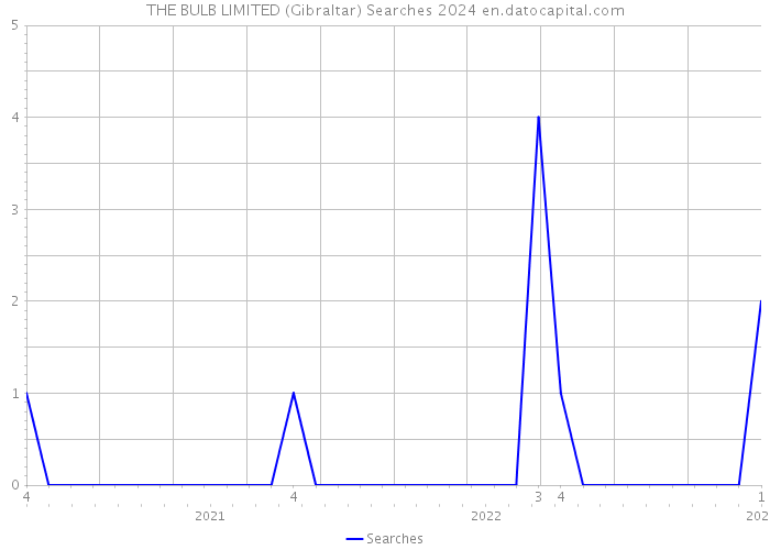 THE BULB LIMITED (Gibraltar) Searches 2024 
