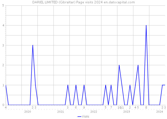 DARIEL LIMITED (Gibraltar) Page visits 2024 