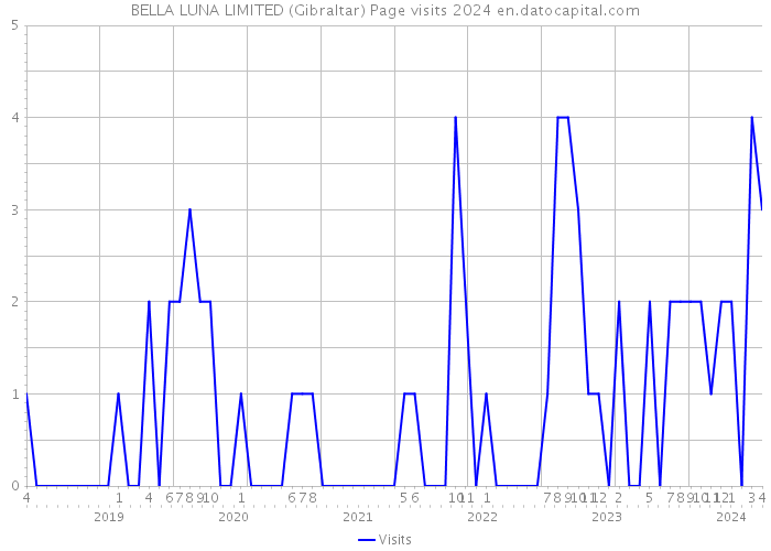 BELLA LUNA LIMITED (Gibraltar) Page visits 2024 