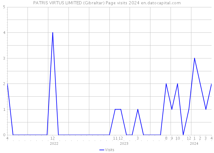 PATRIS VIRTUS LIMITED (Gibraltar) Page visits 2024 