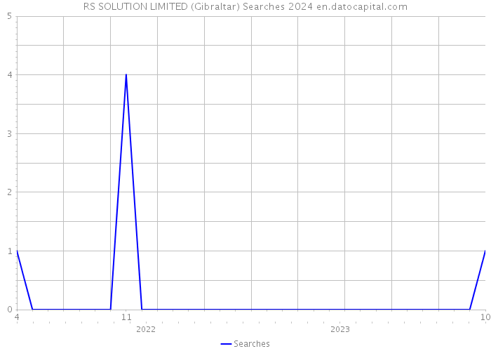 RS SOLUTION LIMITED (Gibraltar) Searches 2024 