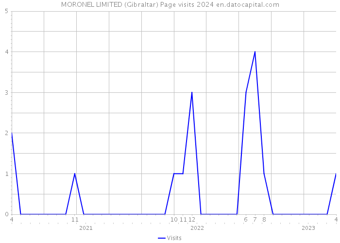 MORONEL LIMITED (Gibraltar) Page visits 2024 