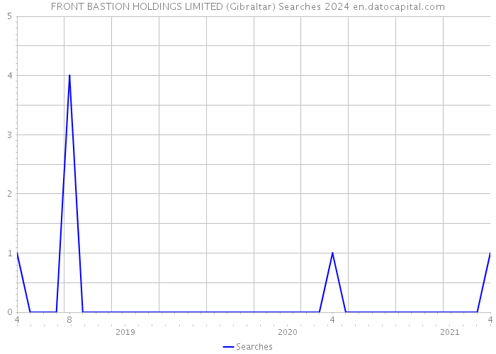 FRONT BASTION HOLDINGS LIMITED (Gibraltar) Searches 2024 