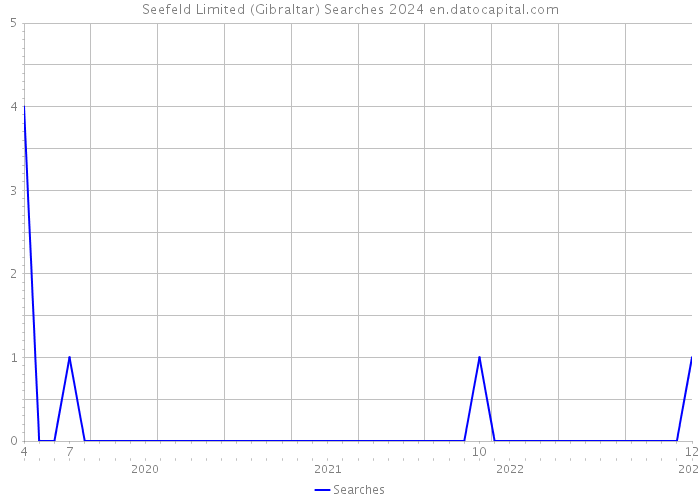 Seefeld Limited (Gibraltar) Searches 2024 