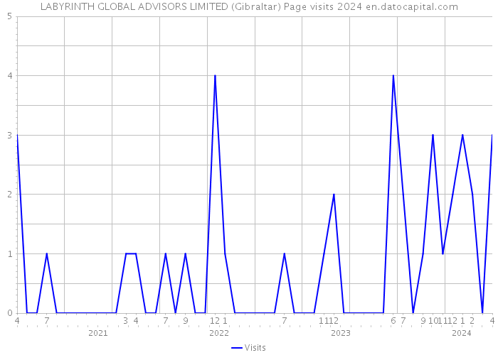 LABYRINTH GLOBAL ADVISORS LIMITED (Gibraltar) Page visits 2024 