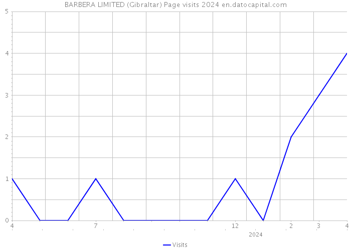 BARBERA LIMITED (Gibraltar) Page visits 2024 