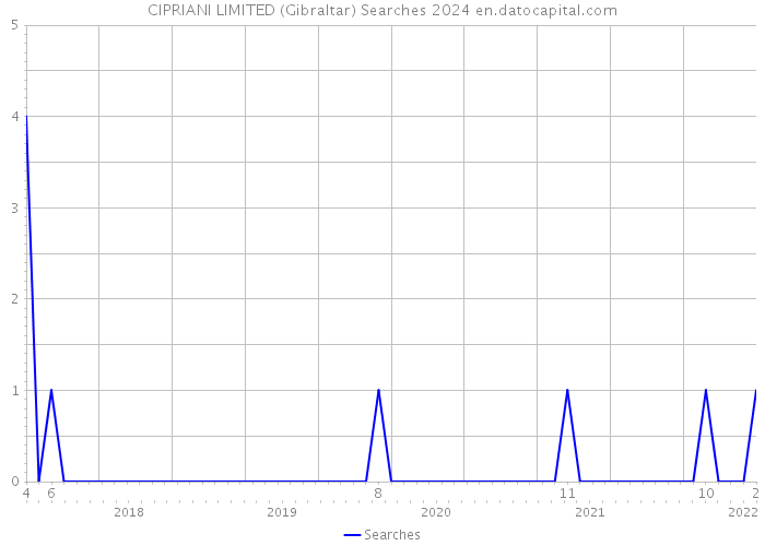 CIPRIANI LIMITED (Gibraltar) Searches 2024 