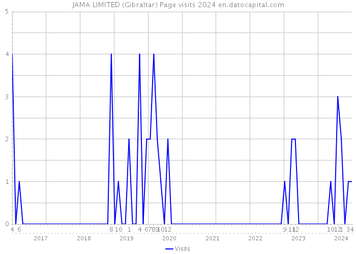 JAMA LIMITED (Gibraltar) Page visits 2024 