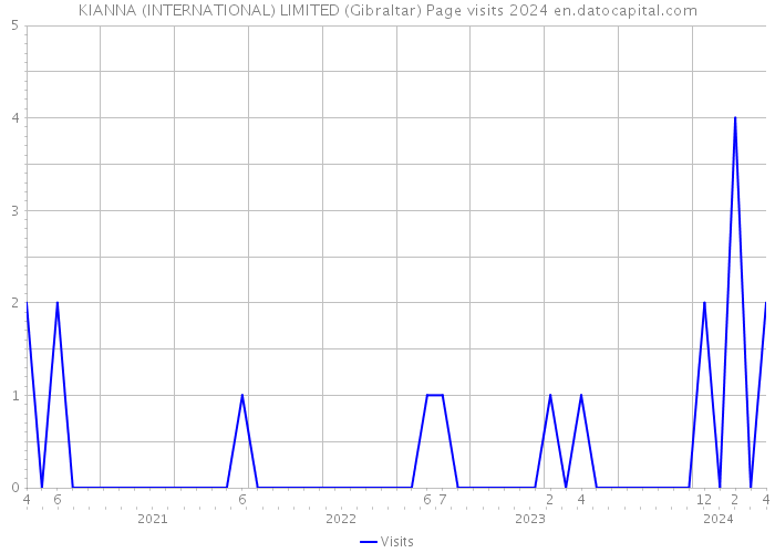 KIANNA (INTERNATIONAL) LIMITED (Gibraltar) Page visits 2024 
