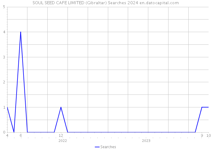 SOUL SEED CAFE LIMITED (Gibraltar) Searches 2024 
