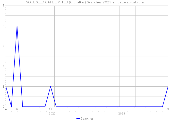 SOUL SEED CAFE LIMITED (Gibraltar) Searches 2023 