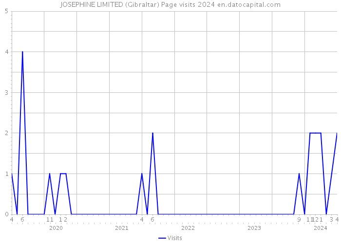 JOSEPHINE LIMITED (Gibraltar) Page visits 2024 