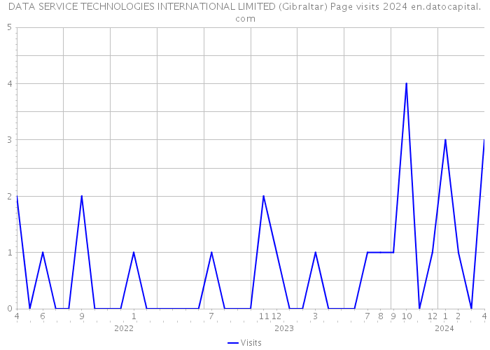 DATA SERVICE TECHNOLOGIES INTERNATIONAL LIMITED (Gibraltar) Page visits 2024 