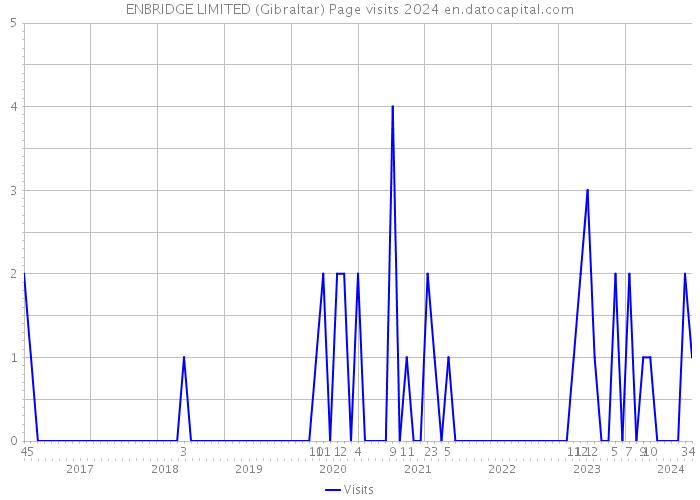 ENBRIDGE LIMITED (Gibraltar) Page visits 2024 