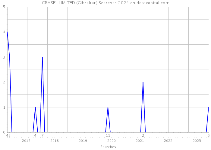 CRASEL LIMITED (Gibraltar) Searches 2024 