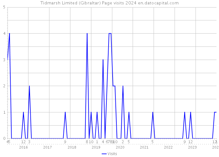 Tidmarsh Limited (Gibraltar) Page visits 2024 