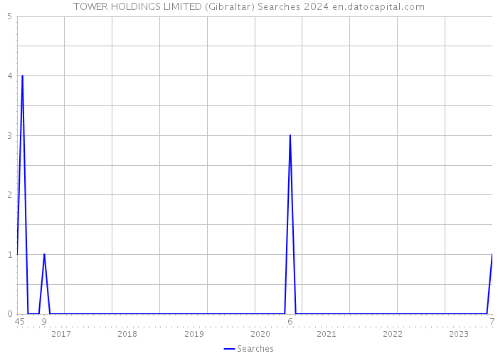 TOWER HOLDINGS LIMITED (Gibraltar) Searches 2024 