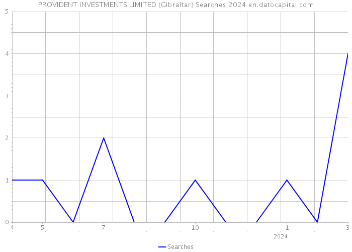 PROVIDENT INVESTMENTS LIMITED (Gibraltar) Searches 2024 