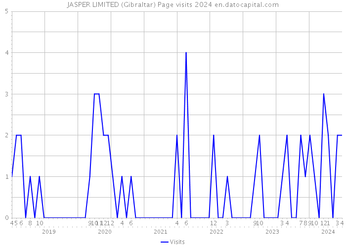 JASPER LIMITED (Gibraltar) Page visits 2024 