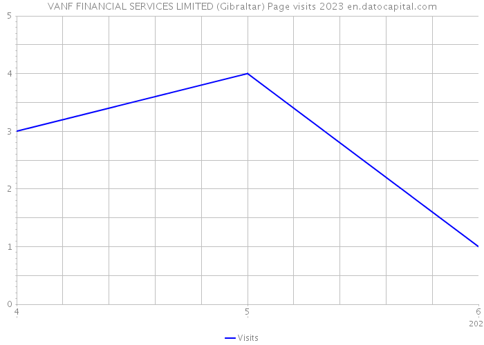VANF FINANCIAL SERVICES LIMITED (Gibraltar) Page visits 2023 