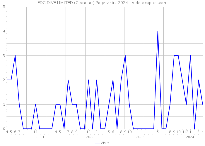 EDC DIVE LIMITED (Gibraltar) Page visits 2024 
