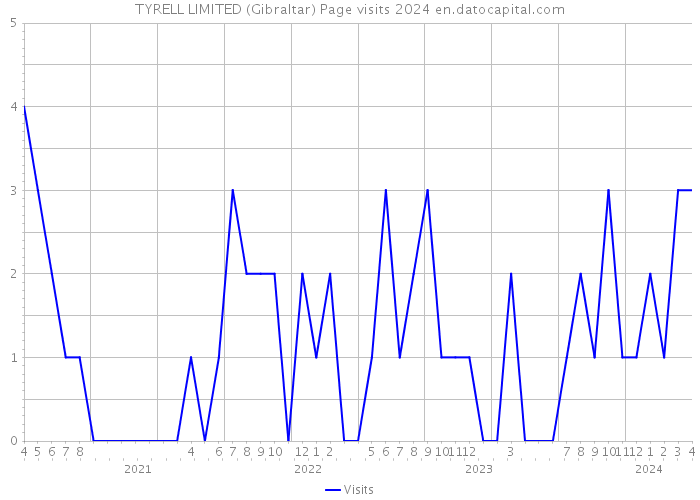 TYRELL LIMITED (Gibraltar) Page visits 2024 