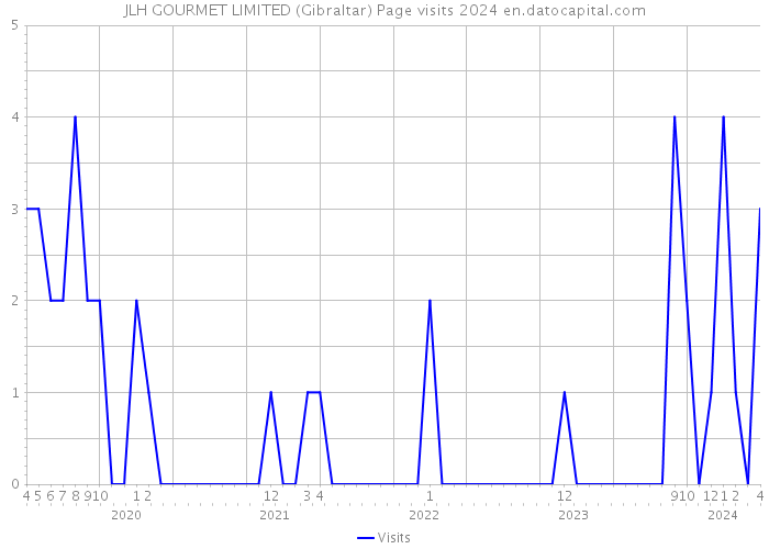 JLH GOURMET LIMITED (Gibraltar) Page visits 2024 