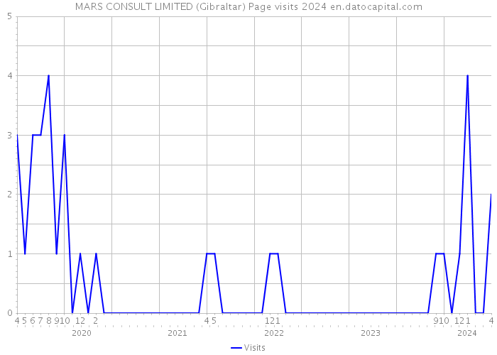 MARS CONSULT LIMITED (Gibraltar) Page visits 2024 