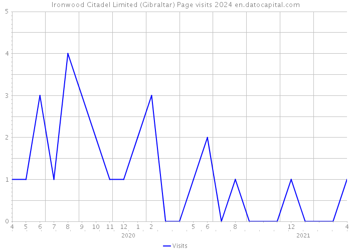 Ironwood Citadel Limited (Gibraltar) Page visits 2024 