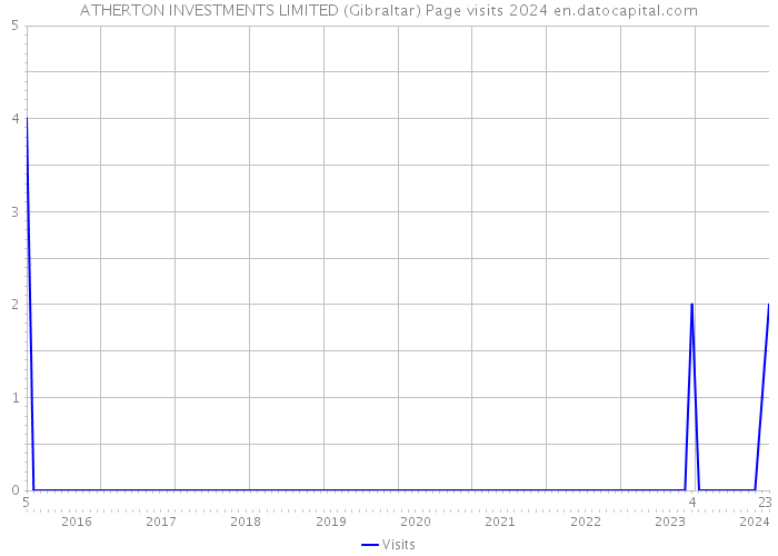 ATHERTON INVESTMENTS LIMITED (Gibraltar) Page visits 2024 
