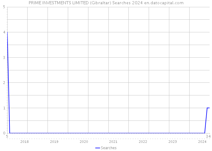 PRIME INVESTMENTS LIMITED (Gibraltar) Searches 2024 