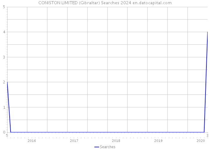 CONISTON LIMITED (Gibraltar) Searches 2024 