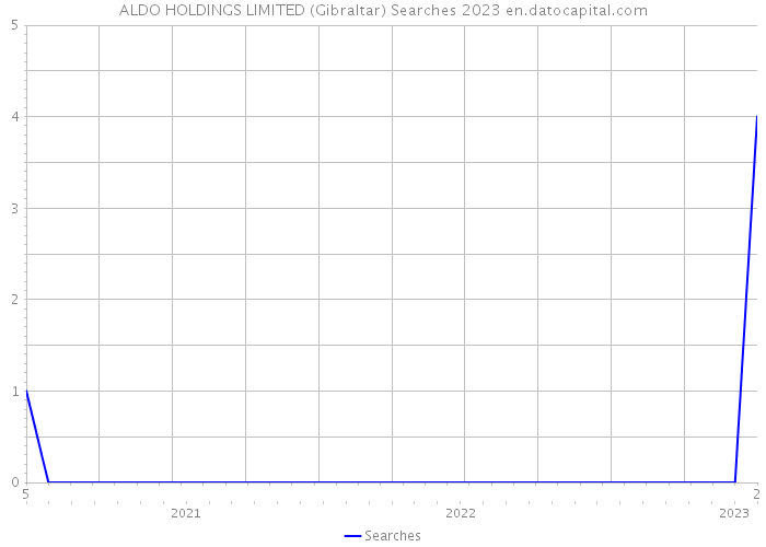 ALDO HOLDINGS LIMITED (Gibraltar) Searches 2023 