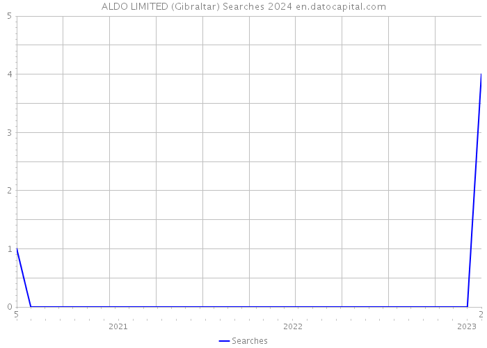 ALDO LIMITED (Gibraltar) Searches 2024 