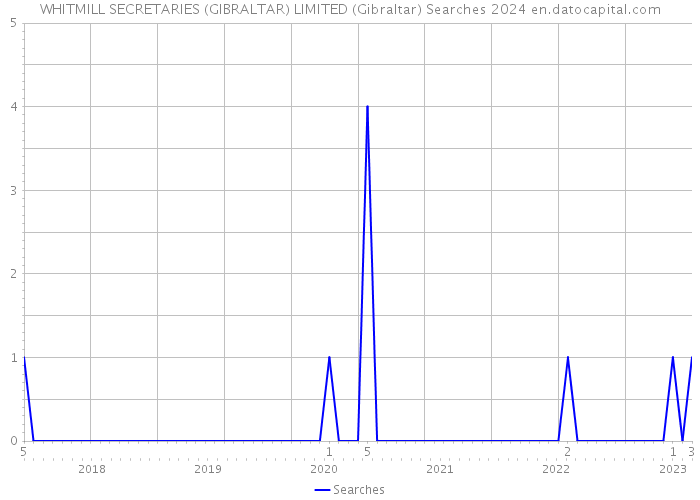 WHITMILL SECRETARIES (GIBRALTAR) LIMITED (Gibraltar) Searches 2024 