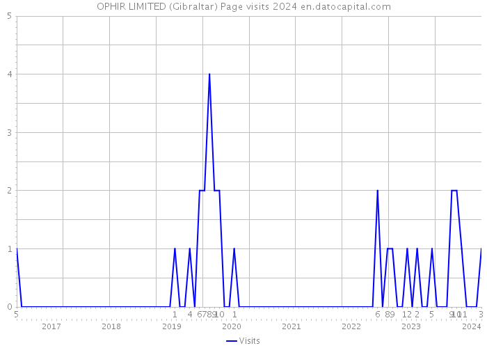 OPHIR LIMITED (Gibraltar) Page visits 2024 