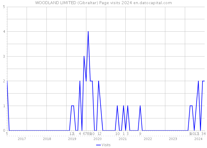 WOODLAND LIMITED (Gibraltar) Page visits 2024 
