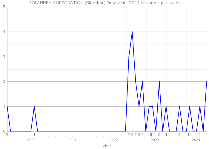 SOLANDRA CORPORATION (Gibraltar) Page visits 2024 