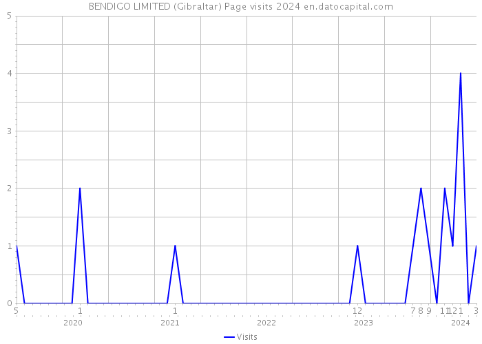 BENDIGO LIMITED (Gibraltar) Page visits 2024 